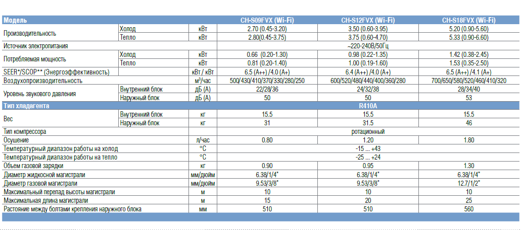 ХАРАКТЕРИСТИКИ C&H CONSOL INVERTER (Wi-Fi) ХАРАКТЕРИСТИКИ C&H CONSOL INVERTER (Wi-Fi)