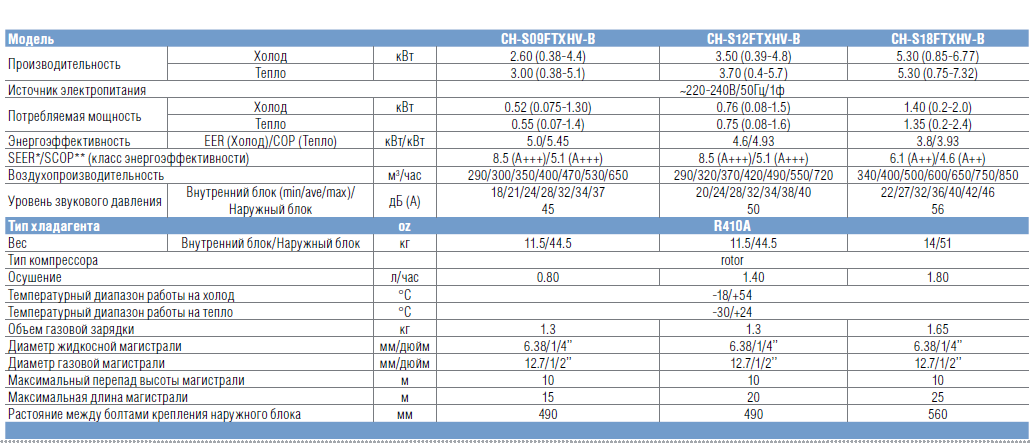 ХАРАКТЕРИСТИКИ C&H VIP INVERTER (Wi-Fi) ХАРАКТЕРИСТИКИ C&H VIP INVERTER (Wi-Fi)