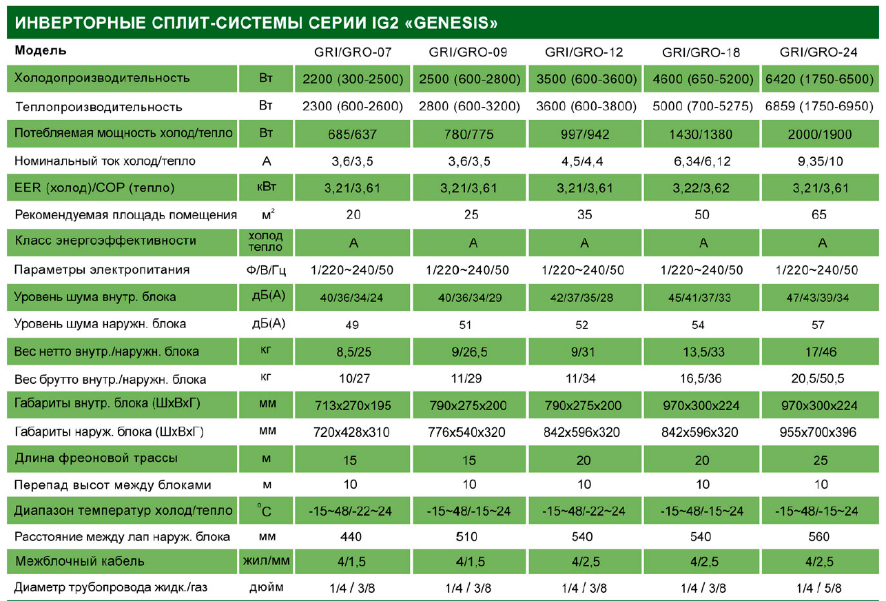 ХАРАКТЕРИСТИКИ GREEN GENESIS IG2 INVERTER ХАРАКТЕРИСТИКИ GREEN GENESIS IG2 INVERTER